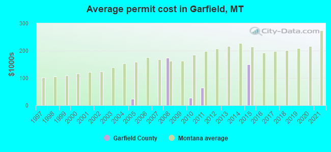 Average permit cost in Garfield, MT