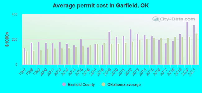 Average permit cost in Garfield, OK