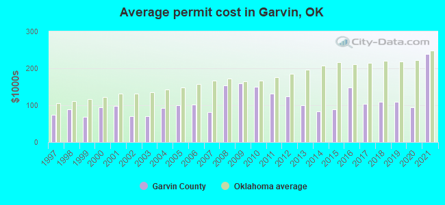 Average permit cost in Garvin, OK