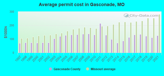 Average permit cost in Gasconade, MO