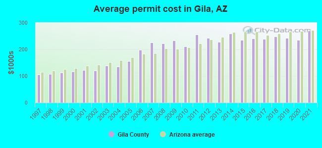 Average permit cost in Gila, AZ