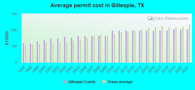 Average permit cost in Gillespie, TX