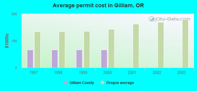 Average permit cost in Gilliam, OR