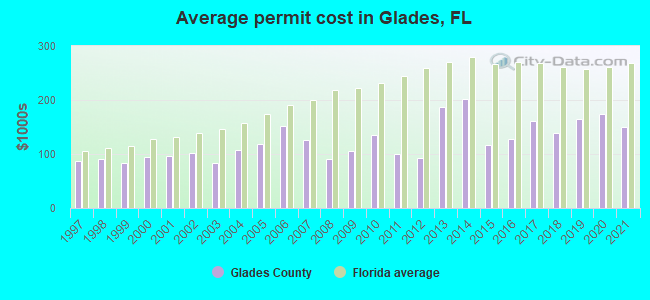Average permit cost in Glades, FL