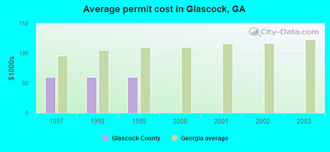 Average permit cost in Glascock, GA