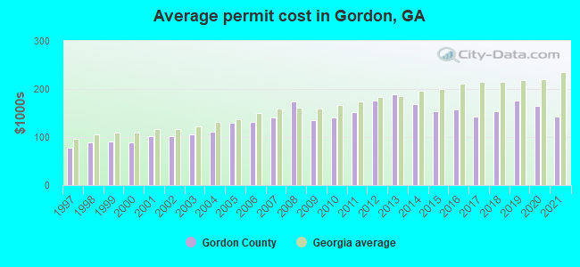 Average permit cost in Gordon, GA