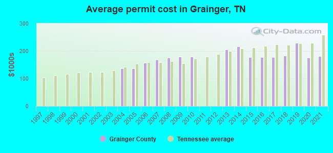 Average permit cost in Grainger, TN