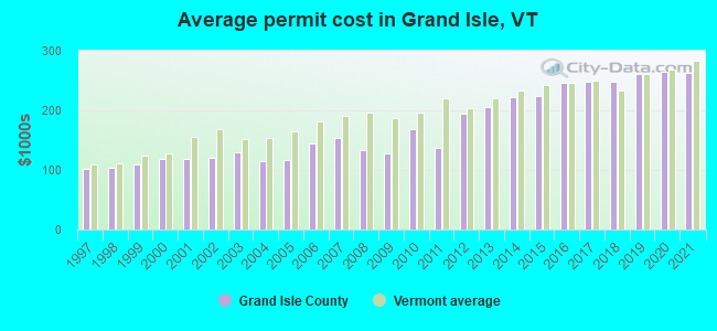 Average permit cost in Grand Isle, VT