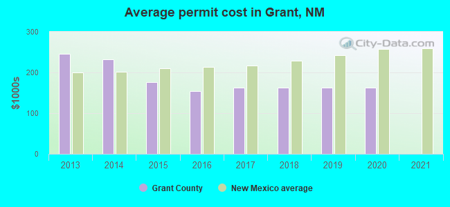 Average permit cost in Grant, NM