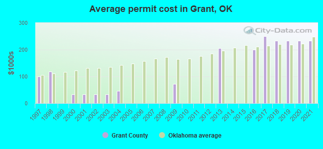 Average permit cost in Grant, OK