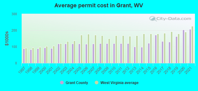 Average permit cost in Grant, WV