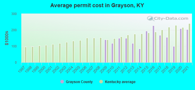 Average permit cost in Grayson, KY