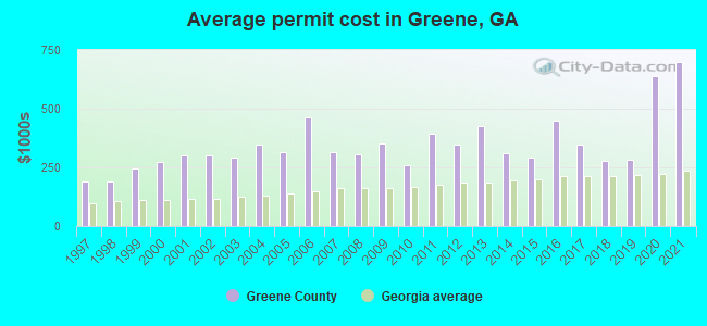 Average permit cost in Greene, GA