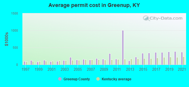 Average permit cost in Greenup, KY
