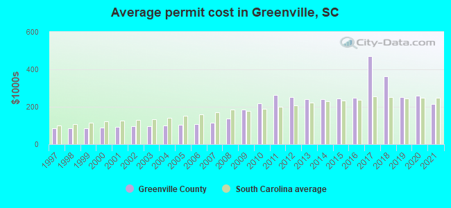 Average permit cost in Greenville, SC