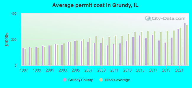 Average permit cost in Grundy, IL