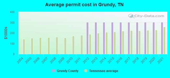 Average permit cost in Grundy, TN