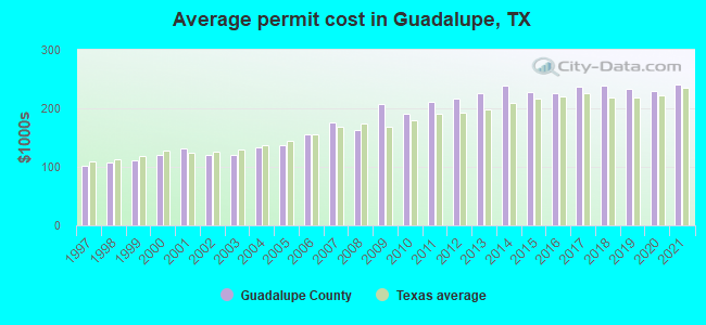 Average permit cost in Guadalupe, TX