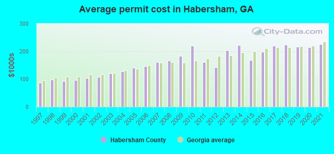 Average permit cost in Habersham, GA