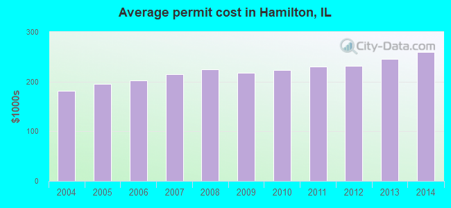 Average permit cost in Hamilton, IL