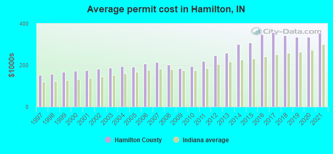 Average permit cost in Hamilton, IN