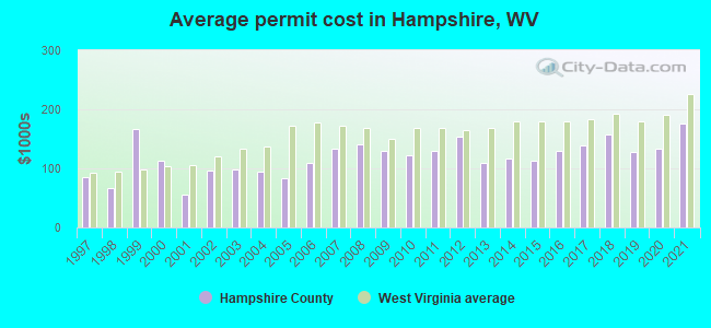 Average permit cost in Hampshire, WV