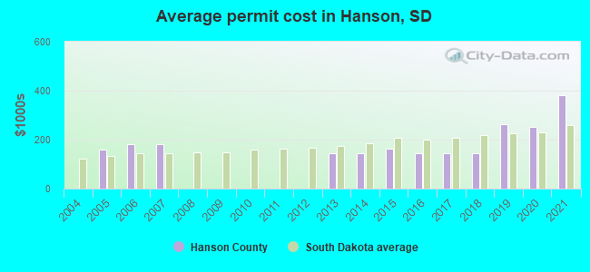 Average permit cost in Hanson, SD
