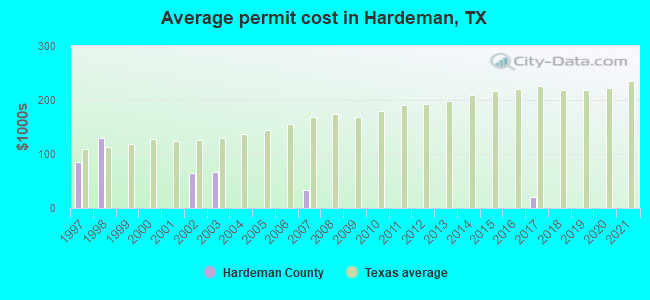 Average permit cost in Hardeman, TX