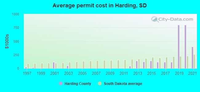 Average permit cost in Harding, SD