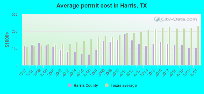 Average permit cost in Harris, TX