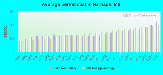 Average permit cost in Harrison, MS