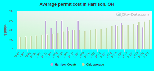 Average permit cost in Harrison, OH