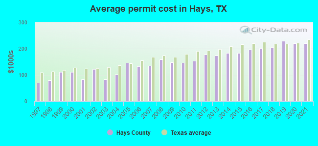 Average permit cost in Hays, TX