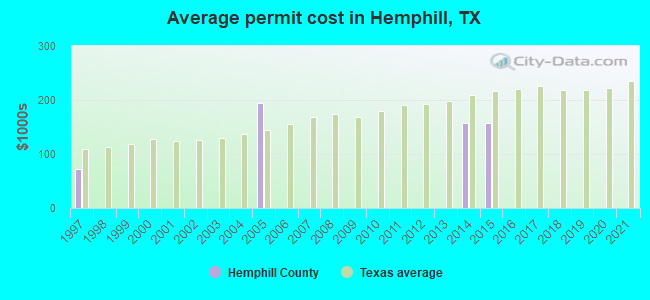 Average permit cost in Hemphill, TX