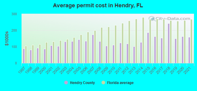 Average permit cost in Hendry, FL