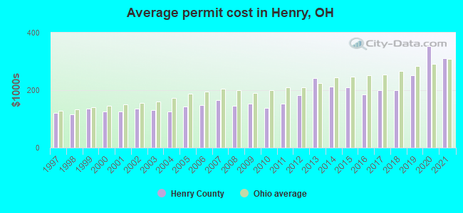 Average permit cost in Henry, OH