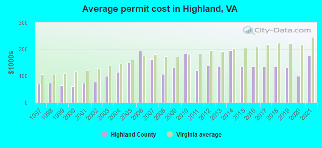 Average permit cost in Highland, VA