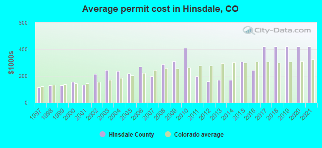 Average permit cost in Hinsdale, CO