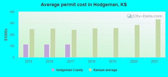 Average permit cost in Hodgeman, KS