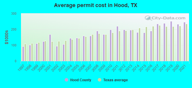 Average permit cost in Hood, TX