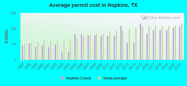 Average permit cost in Hopkins, TX