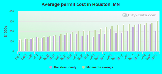 Average permit cost in Houston, MN