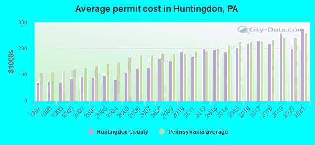 Average permit cost in Huntingdon, PA