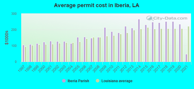 Average permit cost in Iberia, LA