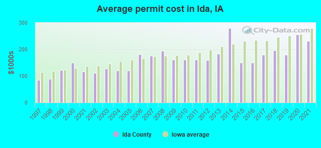 Average permit cost in Ida, IA