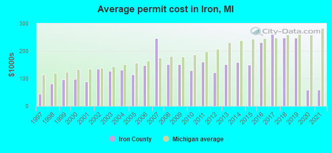 Average permit cost in Iron, MI