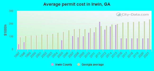 Average permit cost in Irwin, GA