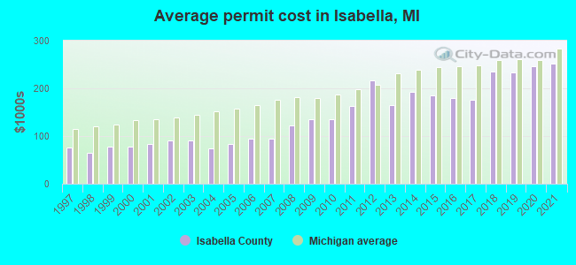 Average permit cost in Isabella, MI