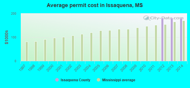 Average permit cost in Issaquena, MS