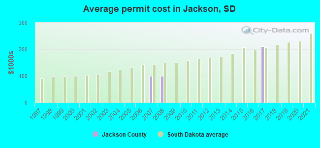 Average permit cost in Jackson, SD